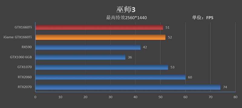 注定爆款！GTX 1660 Ti首发评测：踏上能耗比之巅
