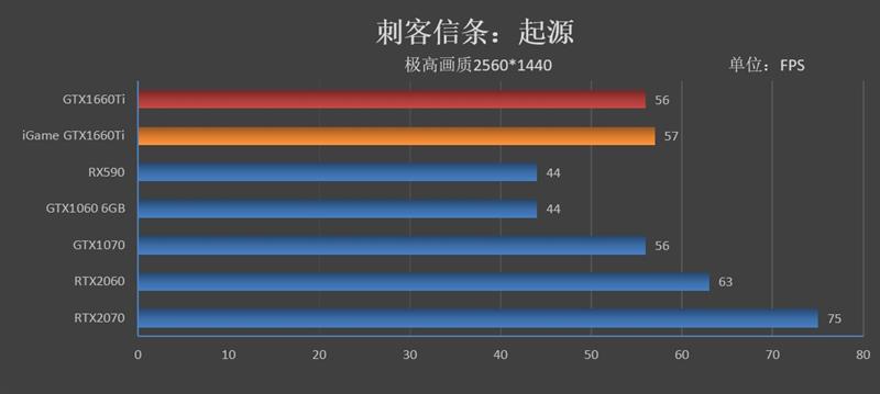 注定爆款！GTX 1660 Ti首发评测：踏上能耗比之巅