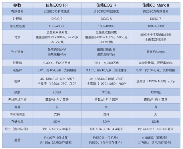 8999元有何了不起？佳能EOS RP微单评测 