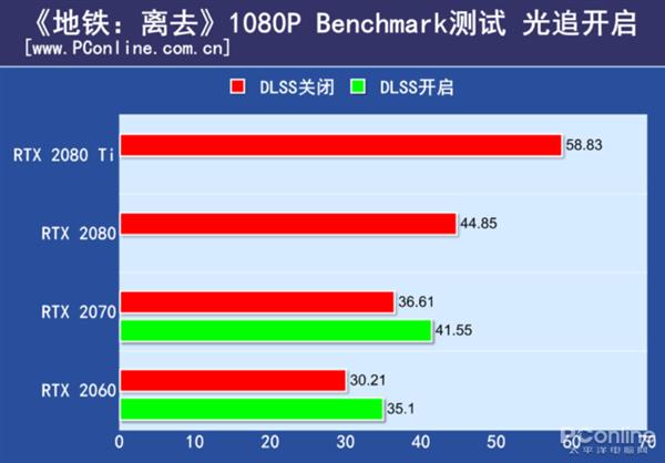 吹不动了！新游光线追踪+DLSS体验：让人失望