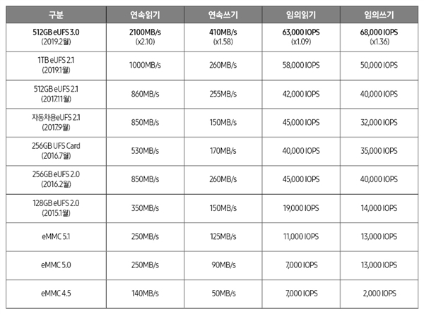 <a href='https://www.samsung.com/cn/' target='_blank'><u>三星</u></a>全球首发量产512GB eUFS3.0闪存芯片：2100MB/s