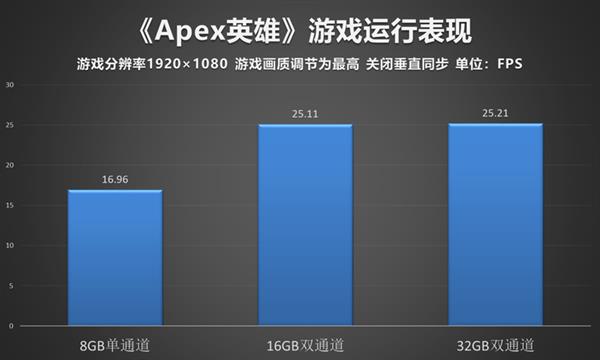 APU平台究竟有多吃内存？单双通道差距这么大