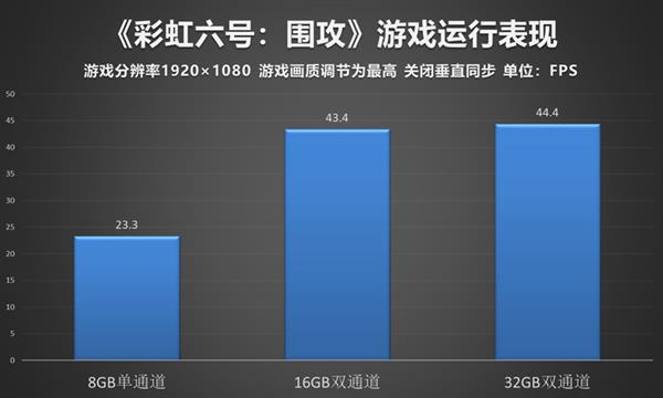 APU平台究竟有多吃内存？单双通道差距这么大