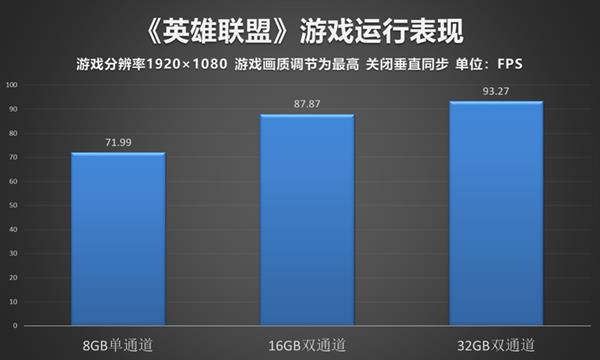 APU平台究竟有多吃内存？单双通道差距这么大