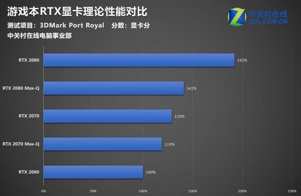 实测：数据佐证RTX Max-Q版与标准版差多少