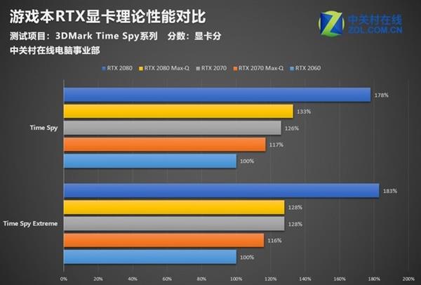 实测：数据佐证RTX Max-Q版与标准版差多少