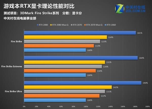 实测：数据佐证RTX Max-Q版与标准版差多少