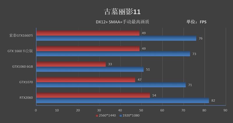 烤机最高48度！索泰GTX 1660 Ti X-GAMING OC评测：超频也有惊喜