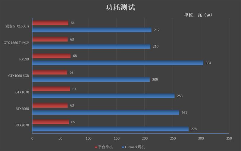 烤机最高48度！索泰GTX 1660 Ti X-GAMING OC评测：超频也有惊喜