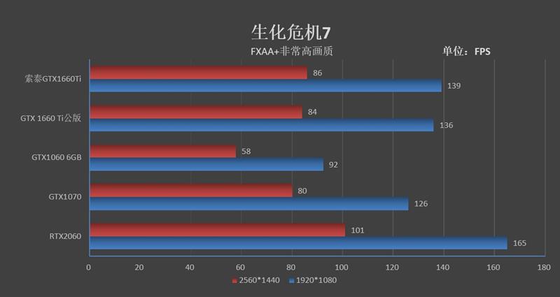 烤机最高48度！索泰GTX 1660 Ti X-GAMING OC评测：超频也有惊喜