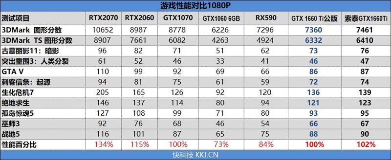 烤机最高48度！索泰GTX 1660 Ti X-GAMING OC评测：超频也有惊喜