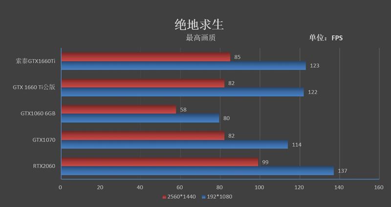 烤机最高48度！索泰GTX 1660 Ti X-GAMING OC评测：超频也有惊喜