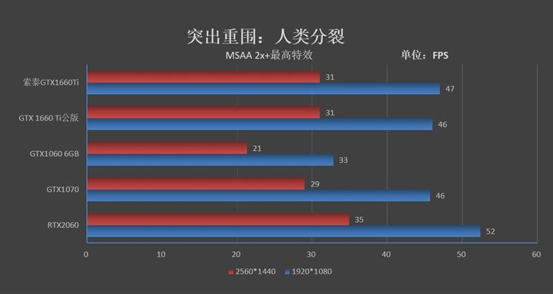 烤机最高48度！索泰GTX 1660 Ti X-GAMING OC评测：超频也有惊喜