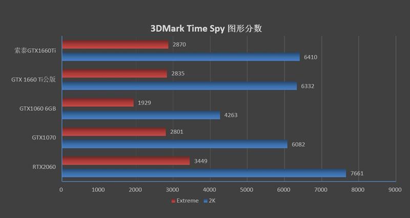 烤机最高48度！索泰GTX 1660 Ti X-GAMING OC评测：超频也有惊喜