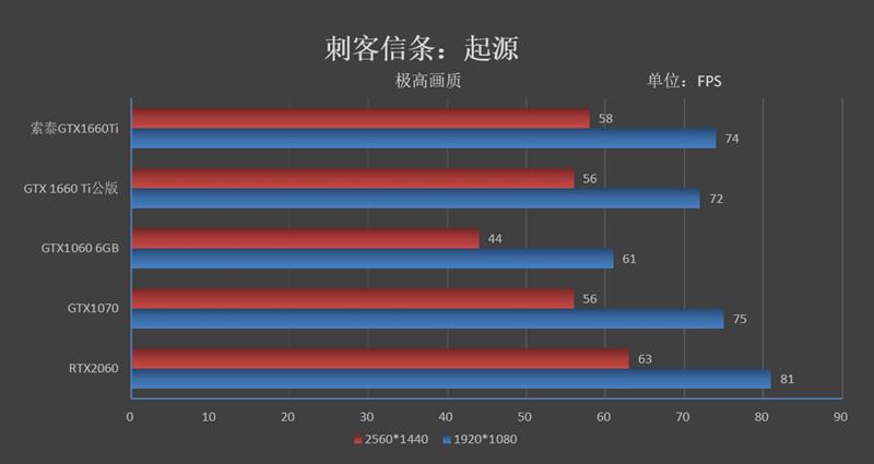 烤机最高48度！索泰GTX 1660 Ti X-GAMING OC评测：超频也有惊喜