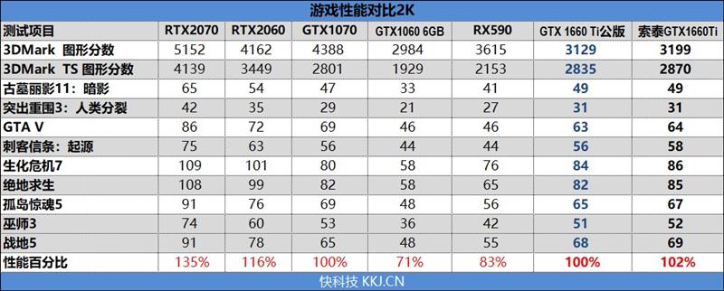 烤机最高48度！索泰GTX 1660 Ti X-GAMING OC评测：超频也有惊喜