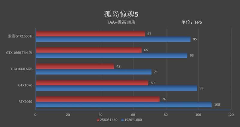 烤机最高48度！索泰GTX 1660 Ti X-GAMING OC评测：超频也有惊喜