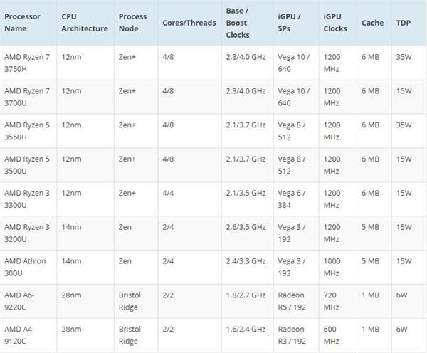 AMD公布处理器2019路线图：7nm三代锐龙年中见、撕裂者也定了