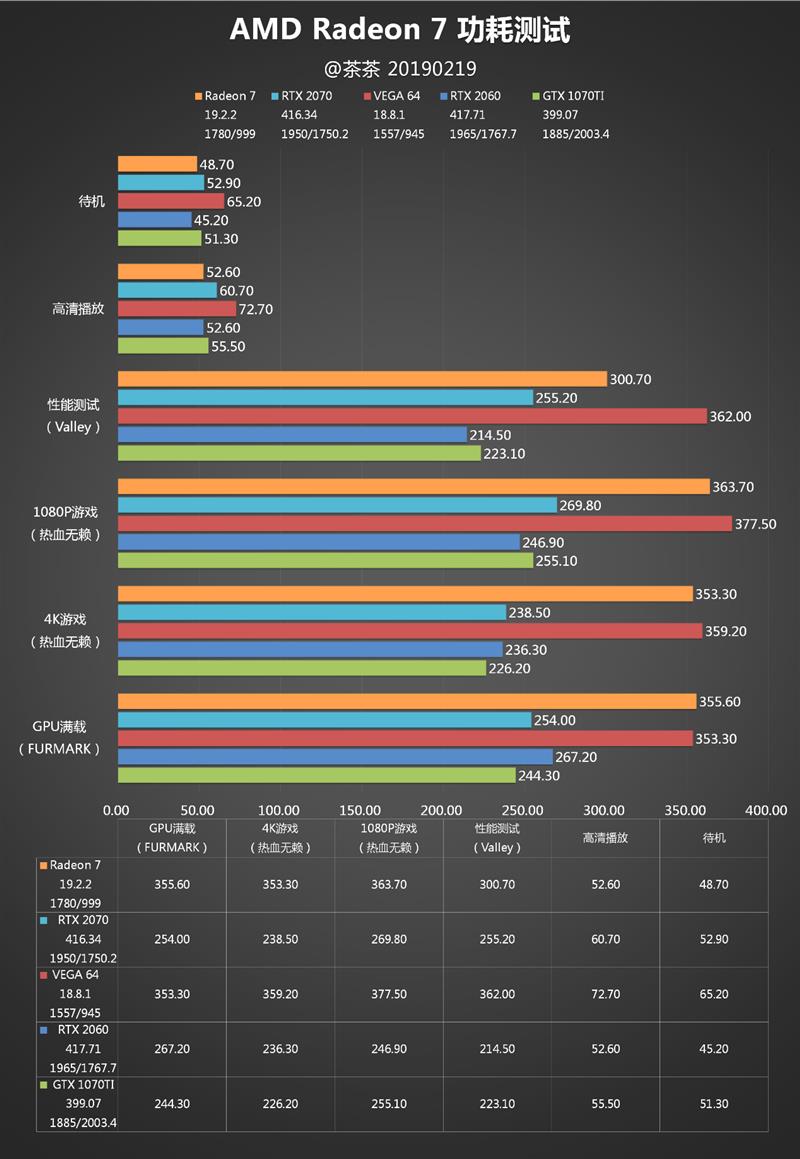 AMD 7nm Radeon VII显卡深度评测：成功晋级 期待新架构