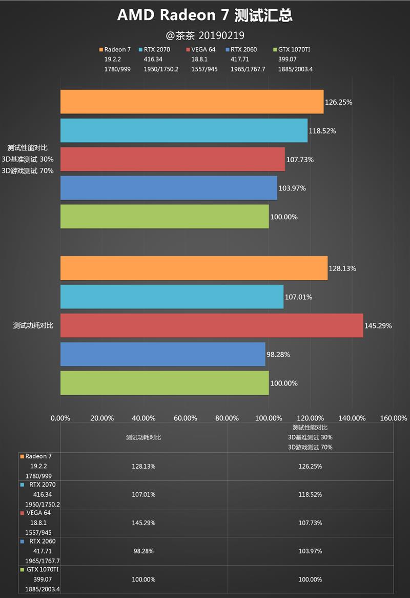 AMD 7nm Radeon VII显卡深度评测：成功晋级 期待新架构