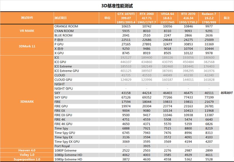 AMD 7nm Radeon VII显卡深度评测：成功晋级 期待新架构