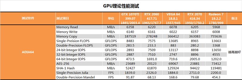 AMD 7nm Radeon VII显卡深度评测：成功晋级 期待新架构