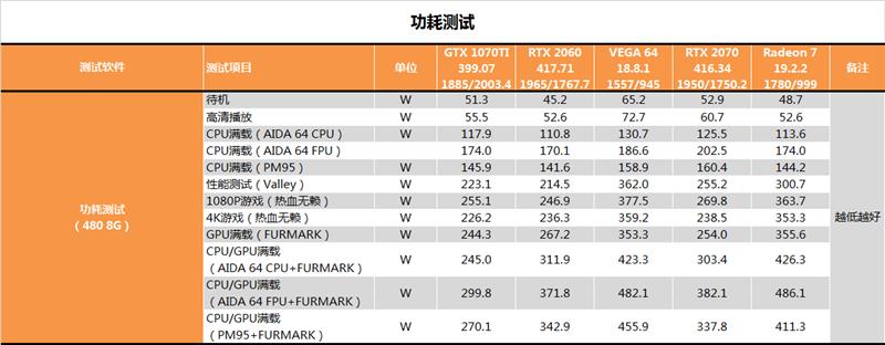 AMD 7nm Radeon VII显卡深度评测：成功晋级 期待新架构