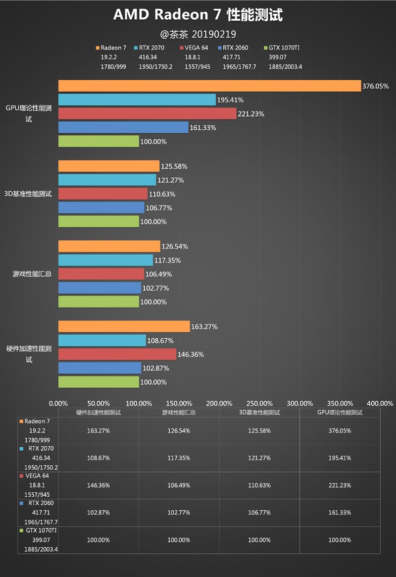 AMD 7nm Radeon VII显卡深度评测：成功晋级 期待新架构