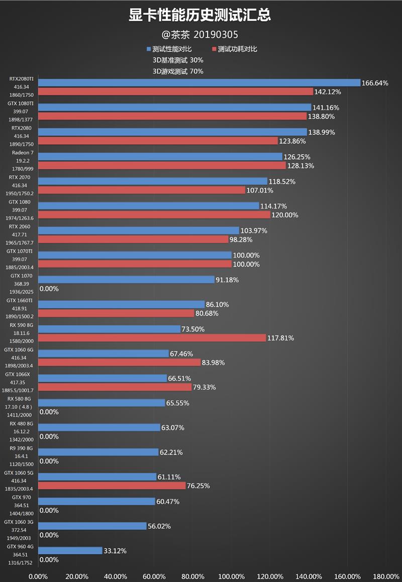 AMD 7nm Radeon VII显卡深度评测：成功晋级 期待新架构