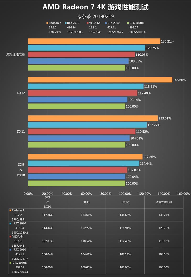 AMD 7nm Radeon VII显卡深度评测：成功晋级 期待新架构