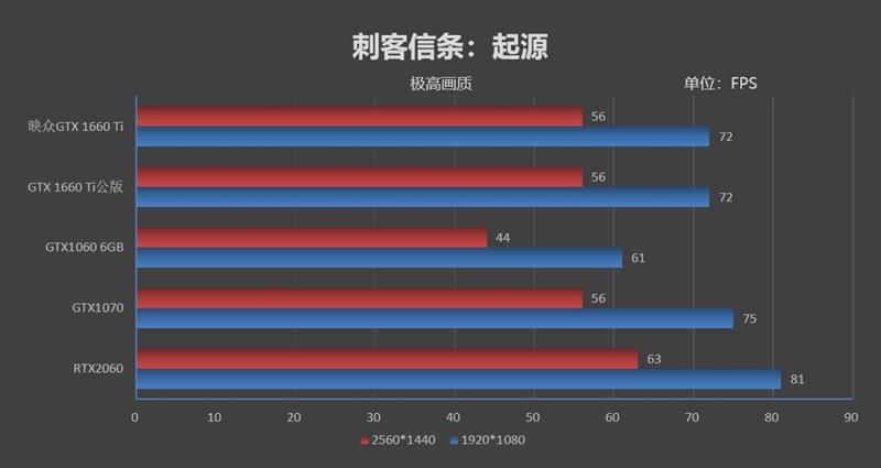 轻松塞进ITX机箱！映众GTX 1660 Ti黑金至尊评测：性能匹敌GTX 1070