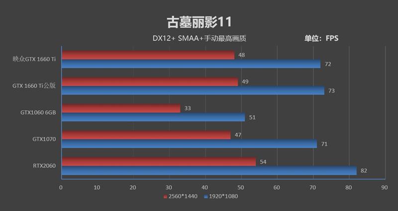 轻松塞进ITX机箱！映众GTX 1660 Ti黑金至尊评测：性能匹敌GTX 1070