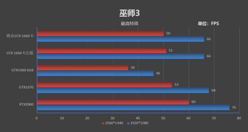 轻松塞进ITX机箱！映众GTX 1660 Ti黑金至尊评测：性能匹敌GTX 1070