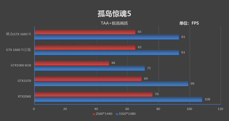 轻松塞进ITX机箱！映众GTX 1660 Ti黑金至尊评测：性能匹敌GTX 1070