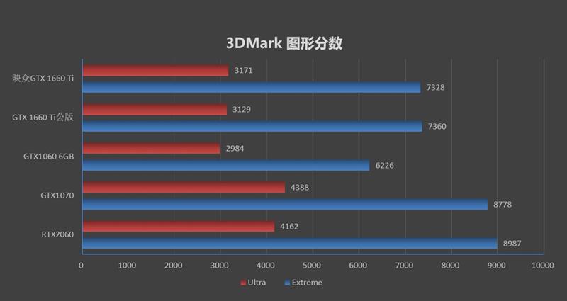 轻松塞进ITX机箱！映众GTX 1660 Ti黑金至尊评测：性能匹敌GTX 1070