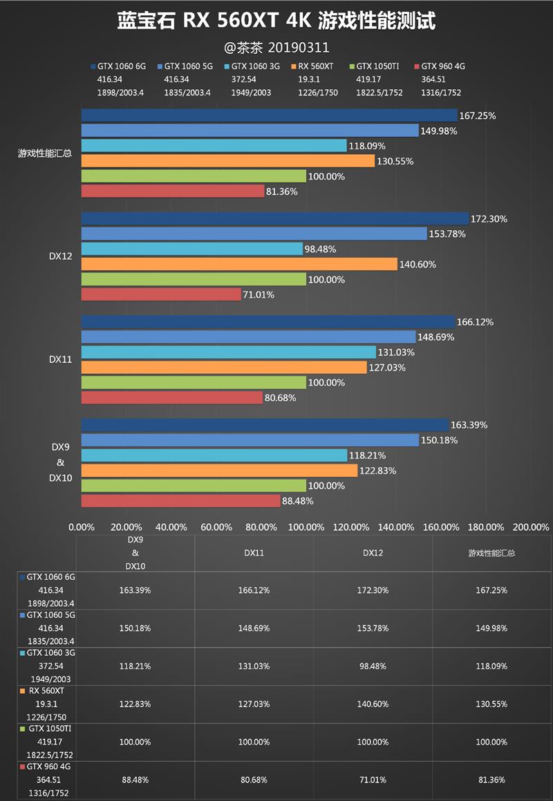 “大材小用”拼了！AMD RX 560 XT显卡首发评测