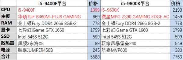 九代酷睿主流绝配：无核显的i5-9400F性价比封神