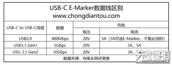 一张图看懂USB-C E-marker线缆区别