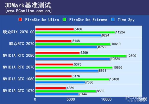 暴力散热就是这么不讲道理 映众RTX 2070冰龙上手