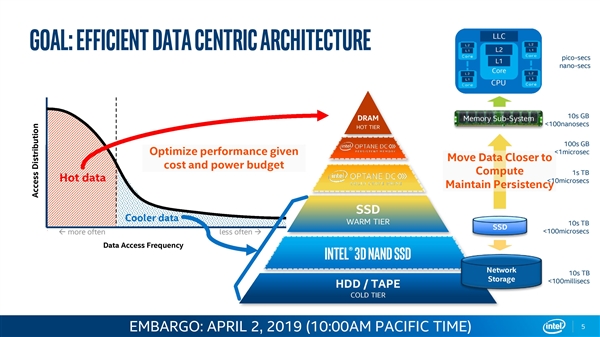Intel发布第二代可扩展Xeon：56核心112线程、傲腾内存、400W功耗
