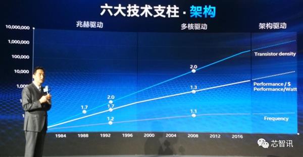 Intel史上最成功转型：六大技术支柱功不可没
