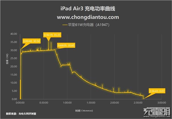 iPad Air 3 0-100％充电实测：扔掉你的原装充电器吧