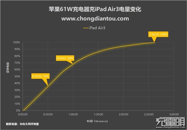 iPad Air 3 0-100％充电实测：扔掉你的原装充电器吧