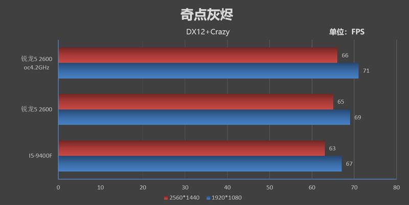 谁才是千元级性价比神U！锐龙5 2600 vs i5-8400对比评测