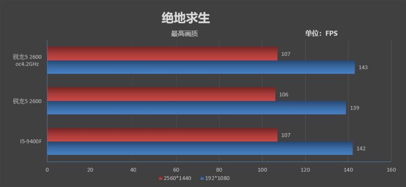 谁才是千元级性价比神U！锐龙5 2600 vs i5-8400对比评测