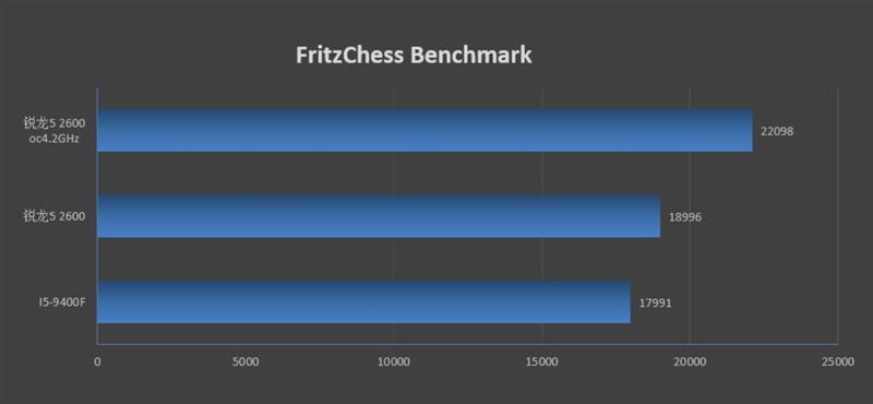 谁才是千元级性价比神U！锐龙5 2600 vs i5-8400对比评测