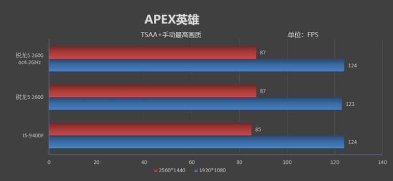 谁才是千元级性价比神U！锐龙5 2600 vs i5-8400对比评测