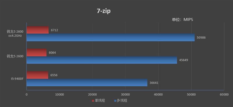 谁才是千元级性价比神U！锐龙5 2600 vs i5-8400对比评测