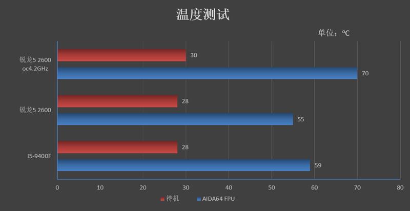 谁才是千元级性价比神U！锐龙5 2600 vs i5-8400对比评测