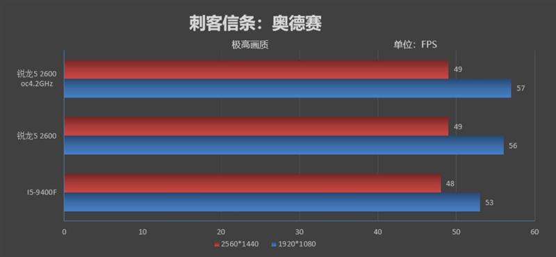 谁才是千元级性价比神U！锐龙5 2600 vs i5-8400对比评测